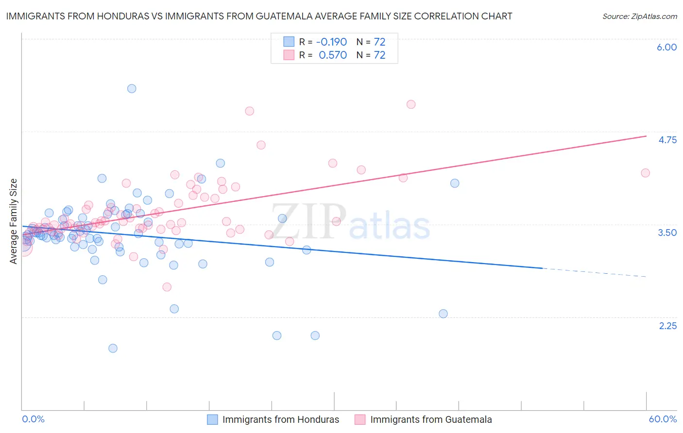 Immigrants from Honduras vs Immigrants from Guatemala Average Family Size