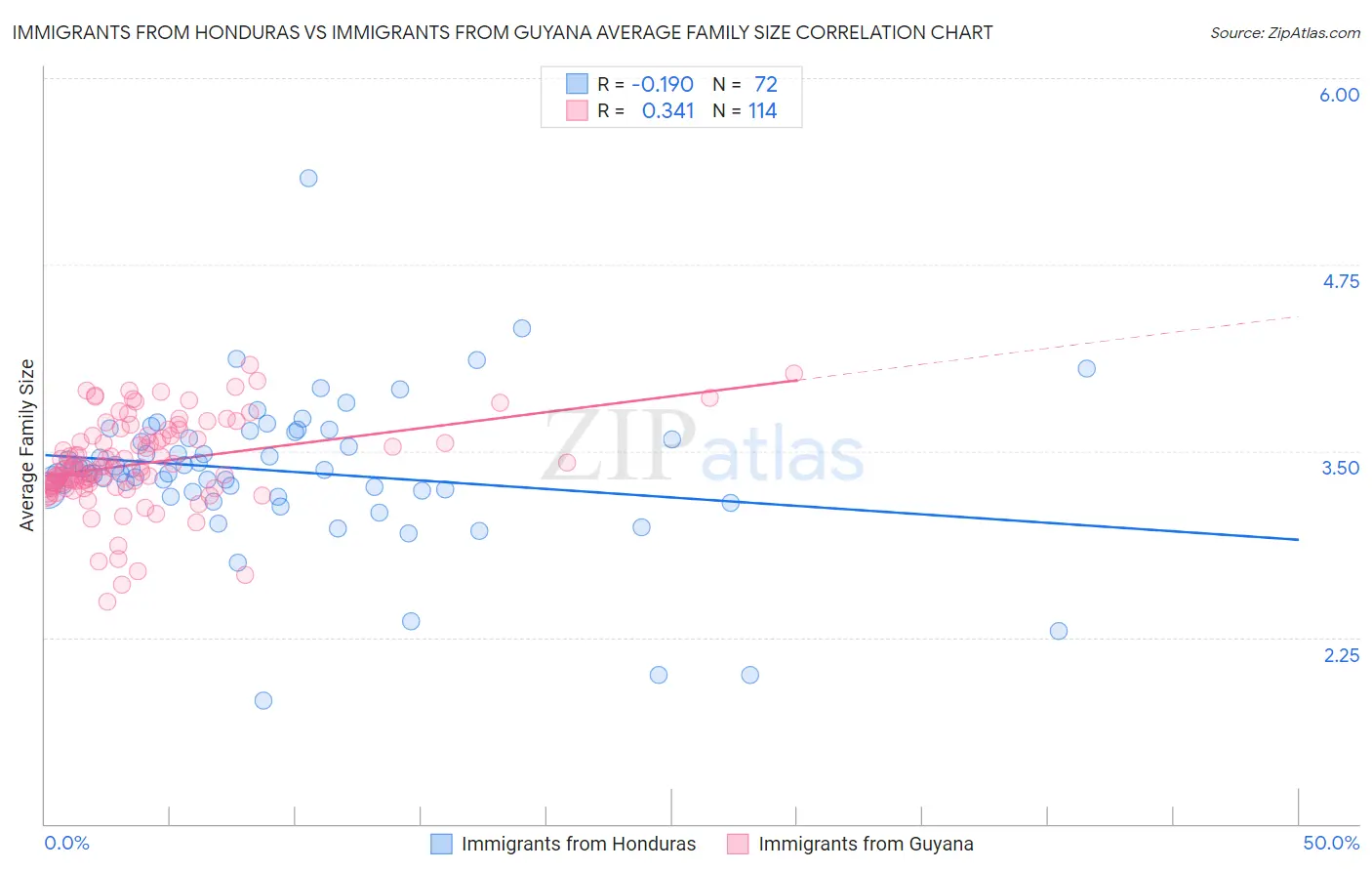 Immigrants from Honduras vs Immigrants from Guyana Average Family Size