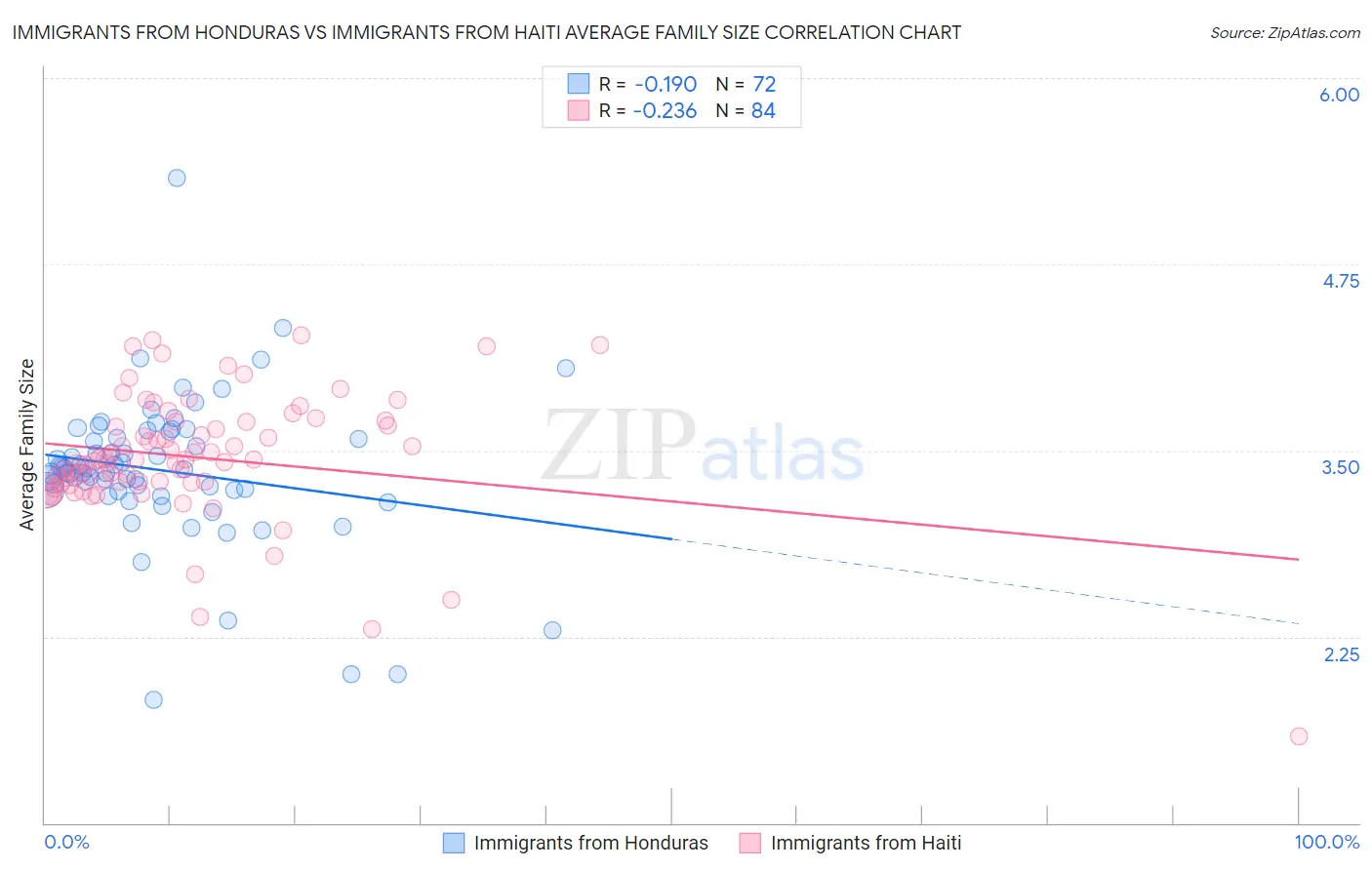 Immigrants from Honduras vs Immigrants from Haiti Average Family Size