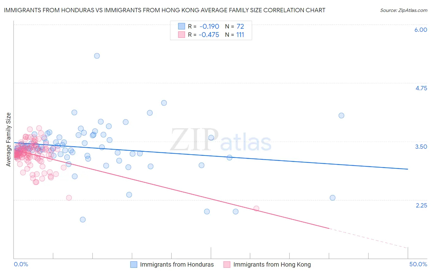 Immigrants from Honduras vs Immigrants from Hong Kong Average Family Size