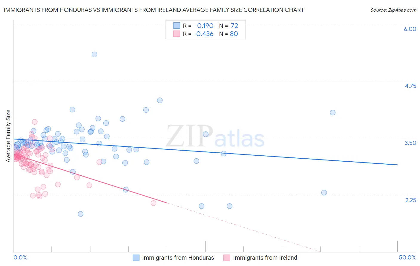 Immigrants from Honduras vs Immigrants from Ireland Average Family Size