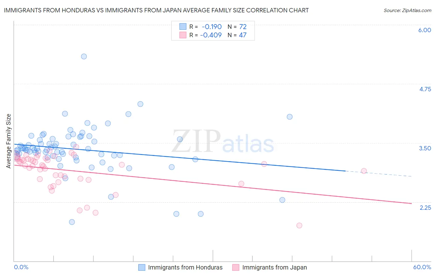 Immigrants from Honduras vs Immigrants from Japan Average Family Size