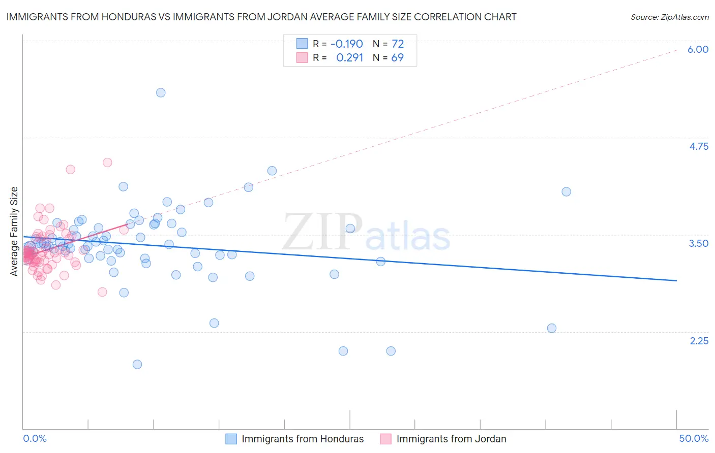 Immigrants from Honduras vs Immigrants from Jordan Average Family Size