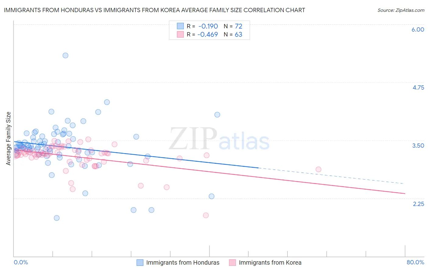 Immigrants from Honduras vs Immigrants from Korea Average Family Size