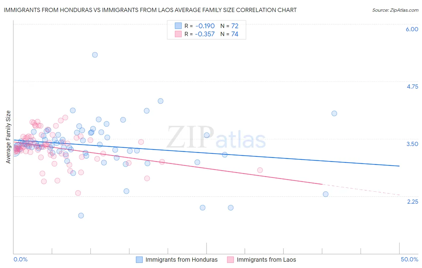 Immigrants from Honduras vs Immigrants from Laos Average Family Size