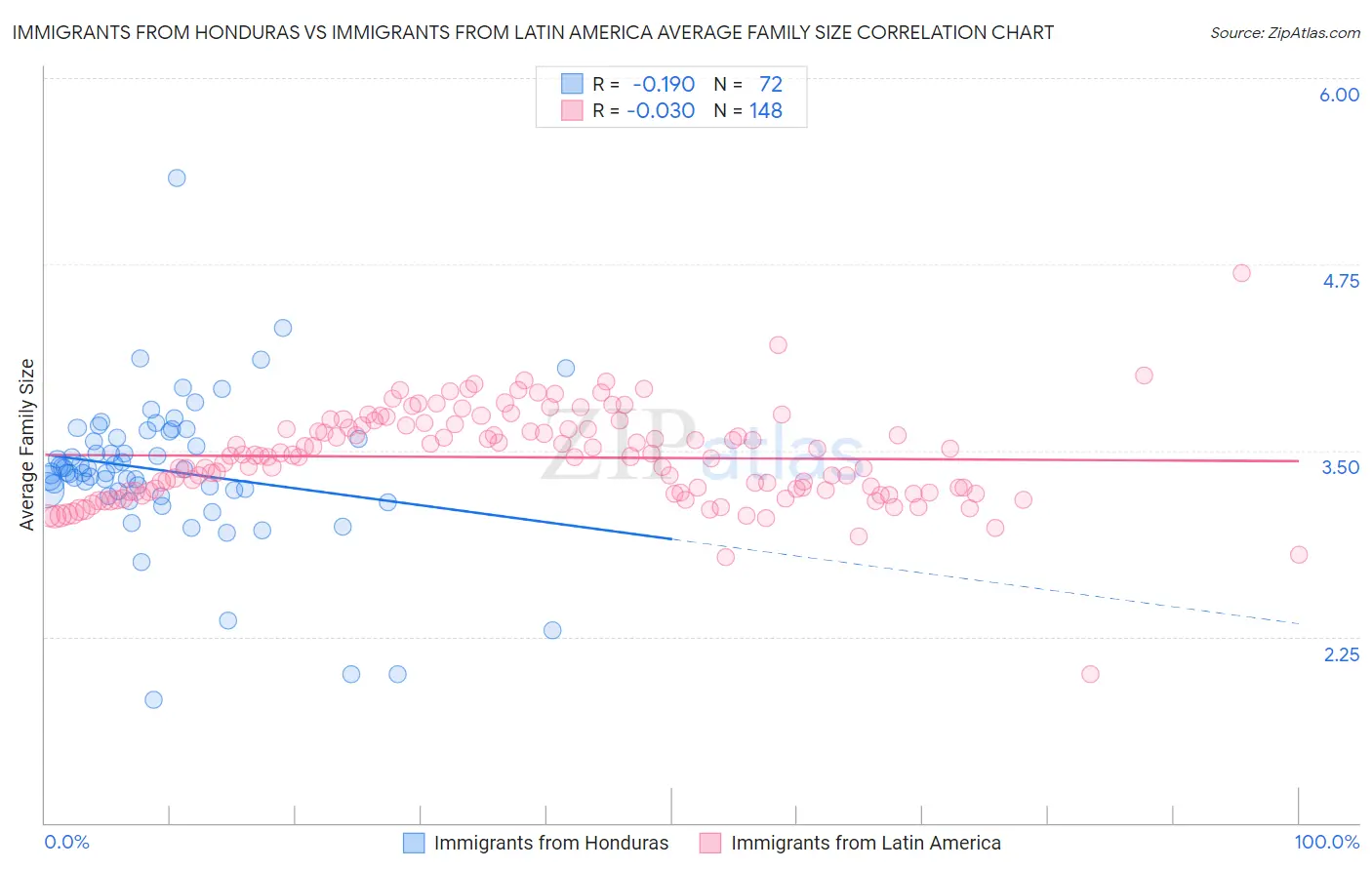 Immigrants from Honduras vs Immigrants from Latin America Average Family Size