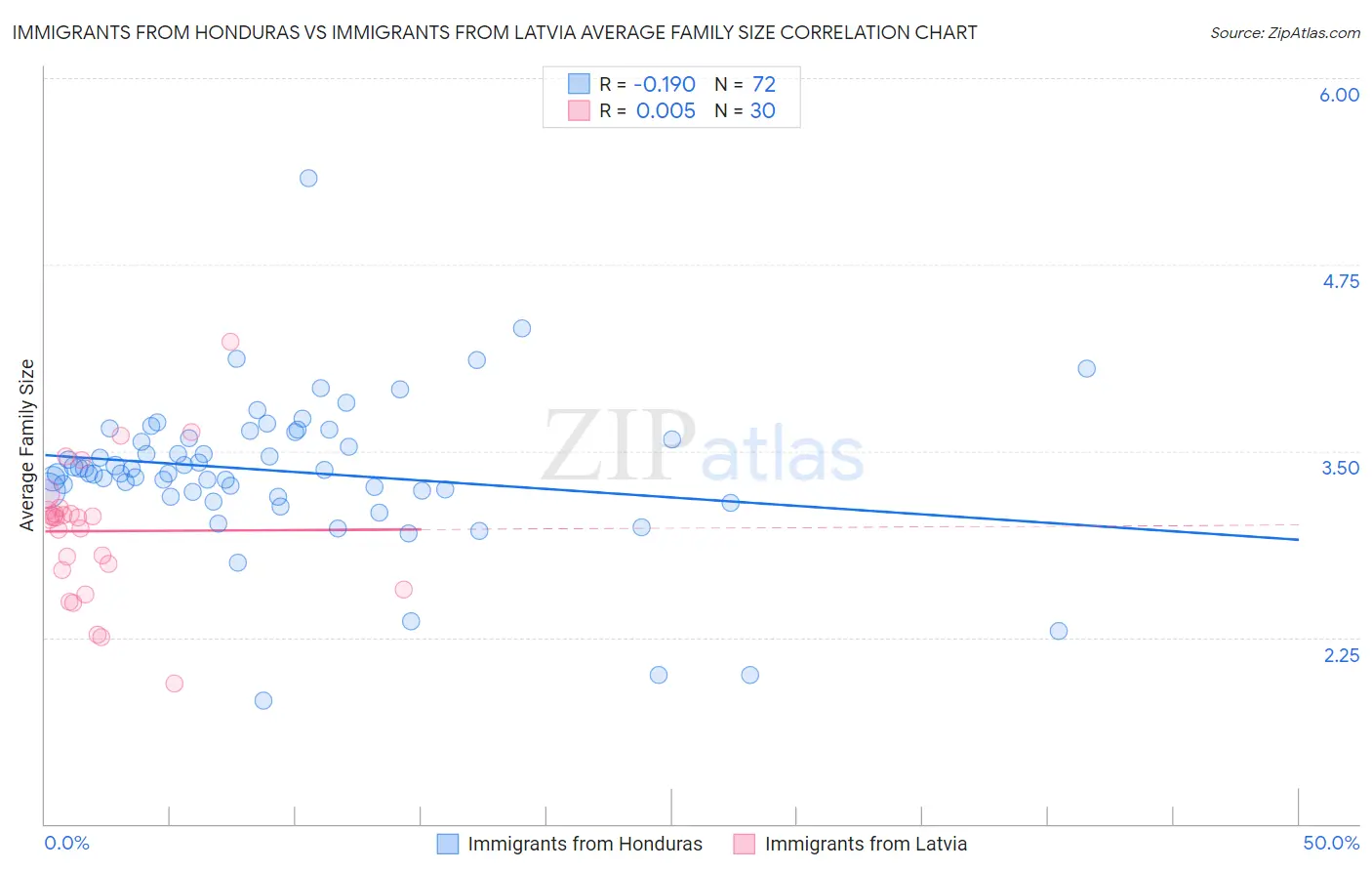 Immigrants from Honduras vs Immigrants from Latvia Average Family Size