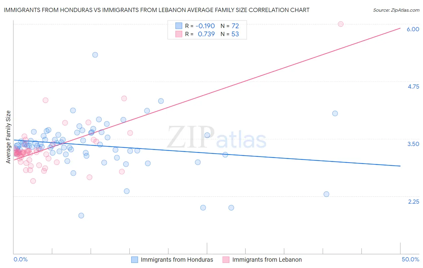 Immigrants from Honduras vs Immigrants from Lebanon Average Family Size