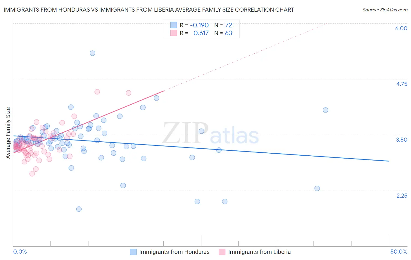 Immigrants from Honduras vs Immigrants from Liberia Average Family Size
