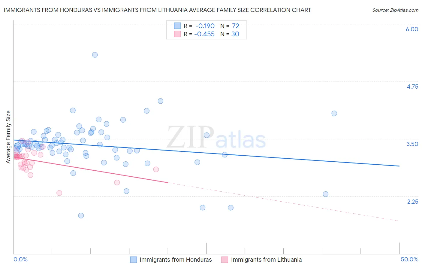 Immigrants from Honduras vs Immigrants from Lithuania Average Family Size