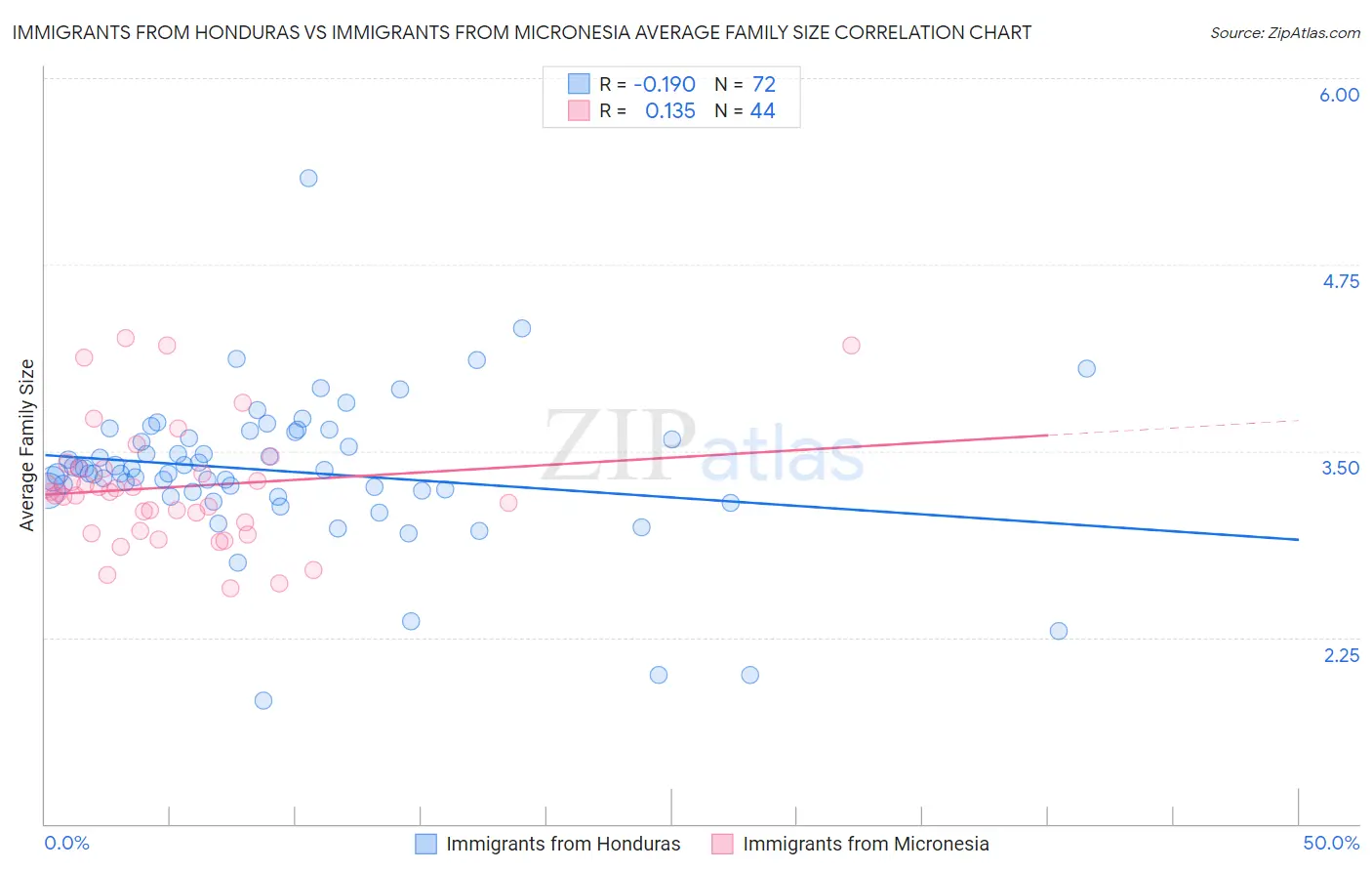Immigrants from Honduras vs Immigrants from Micronesia Average Family Size