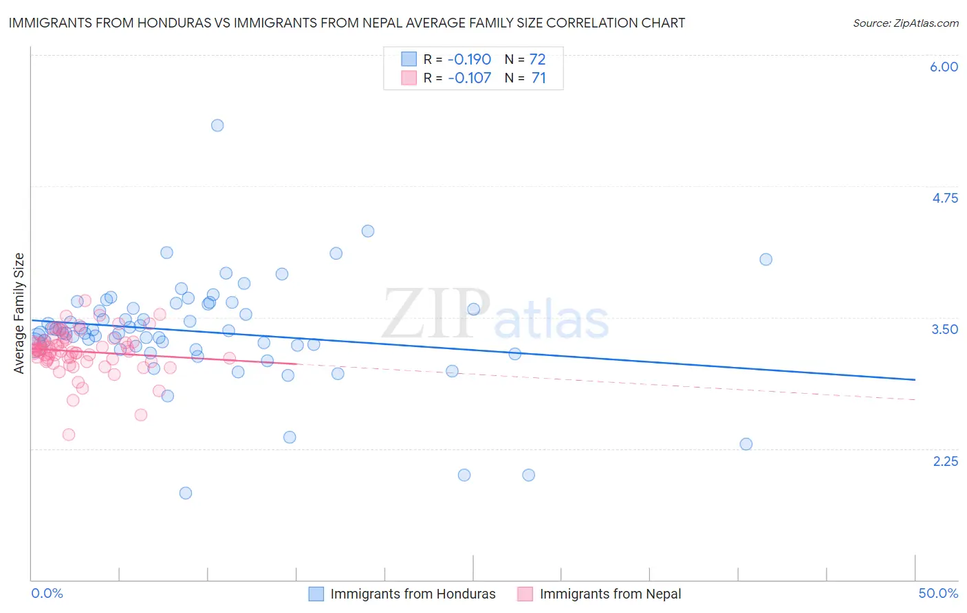 Immigrants from Honduras vs Immigrants from Nepal Average Family Size