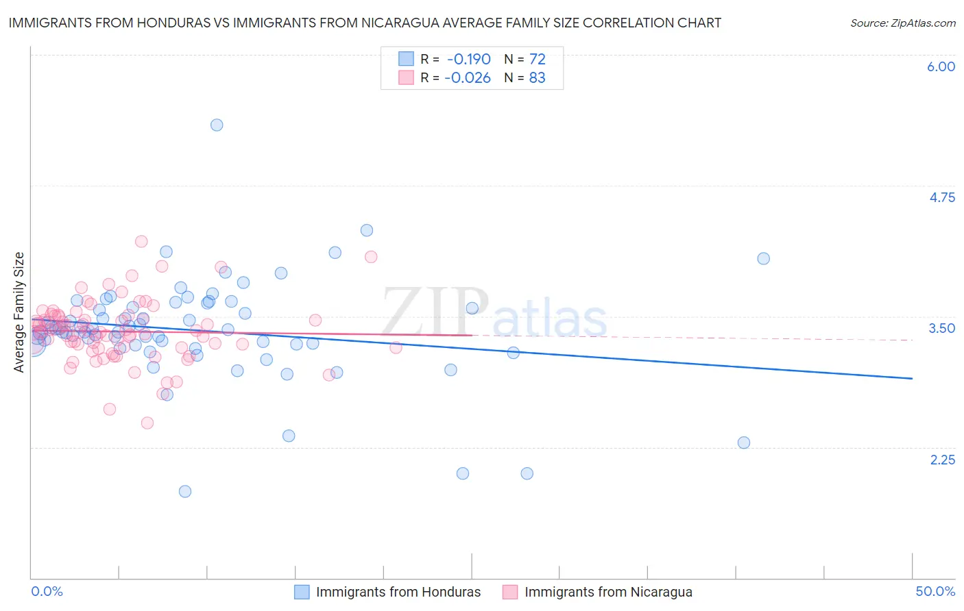 Immigrants from Honduras vs Immigrants from Nicaragua Average Family Size