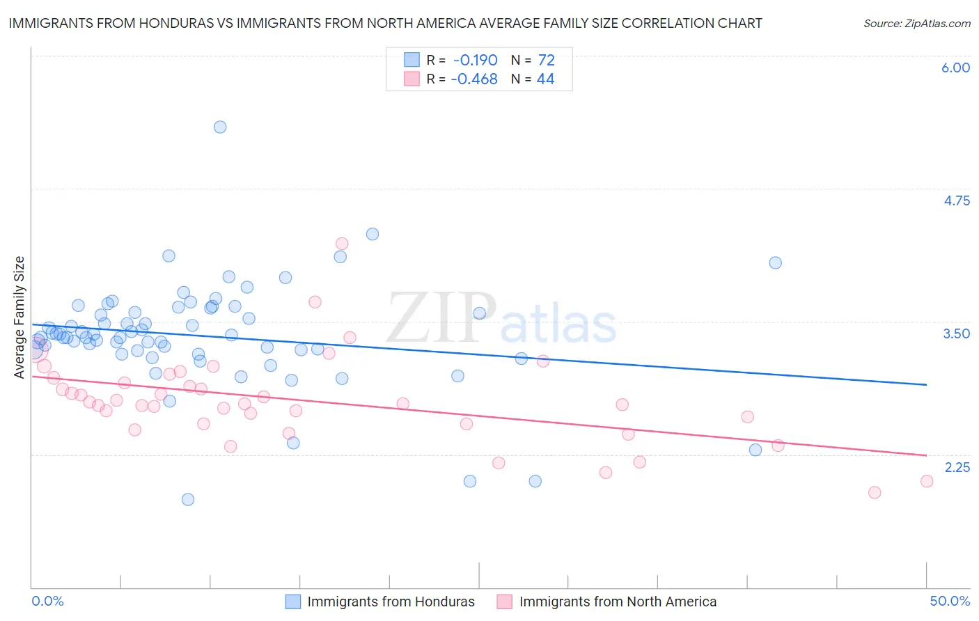 Immigrants from Honduras vs Immigrants from North America Average Family Size