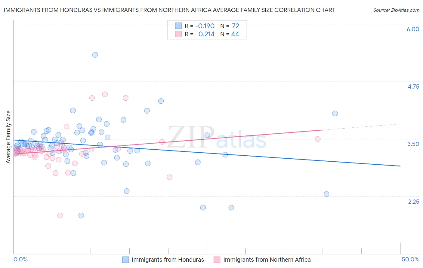 Immigrants from Honduras vs Immigrants from Northern Africa Average Family Size