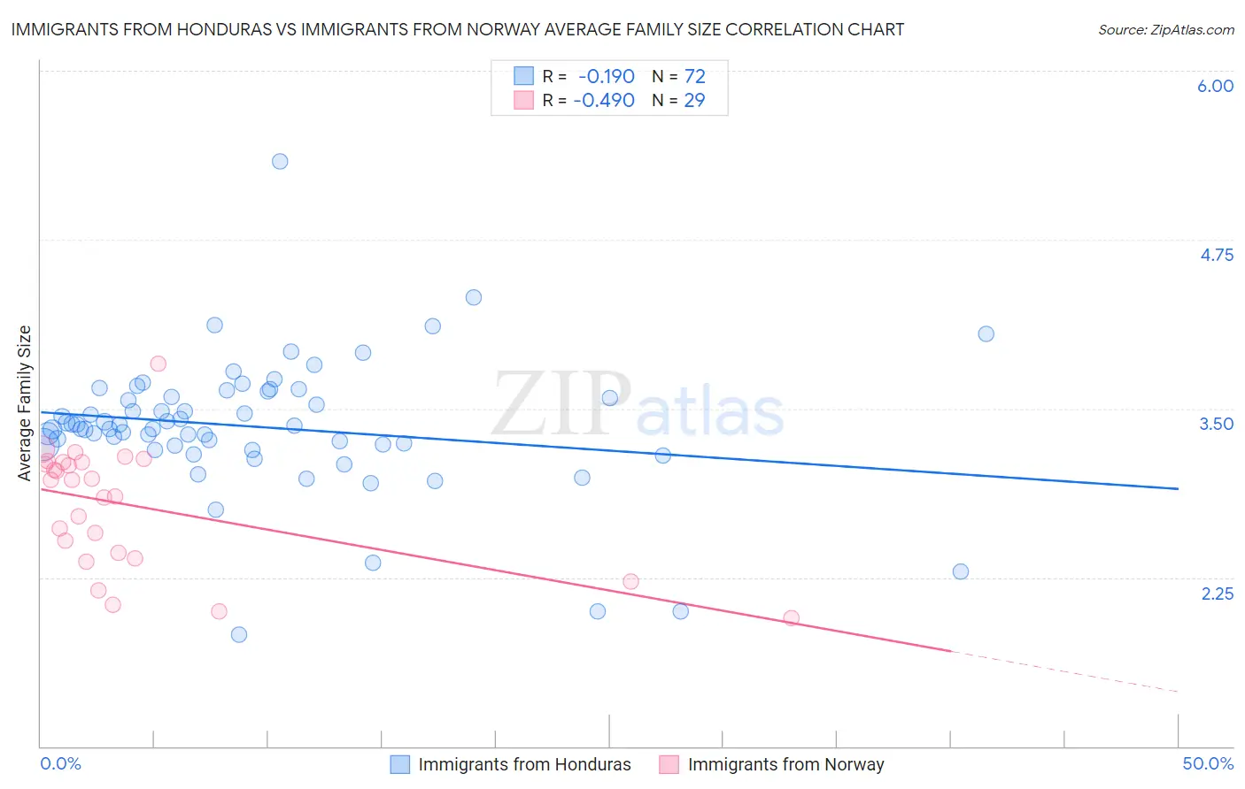 Immigrants from Honduras vs Immigrants from Norway Average Family Size