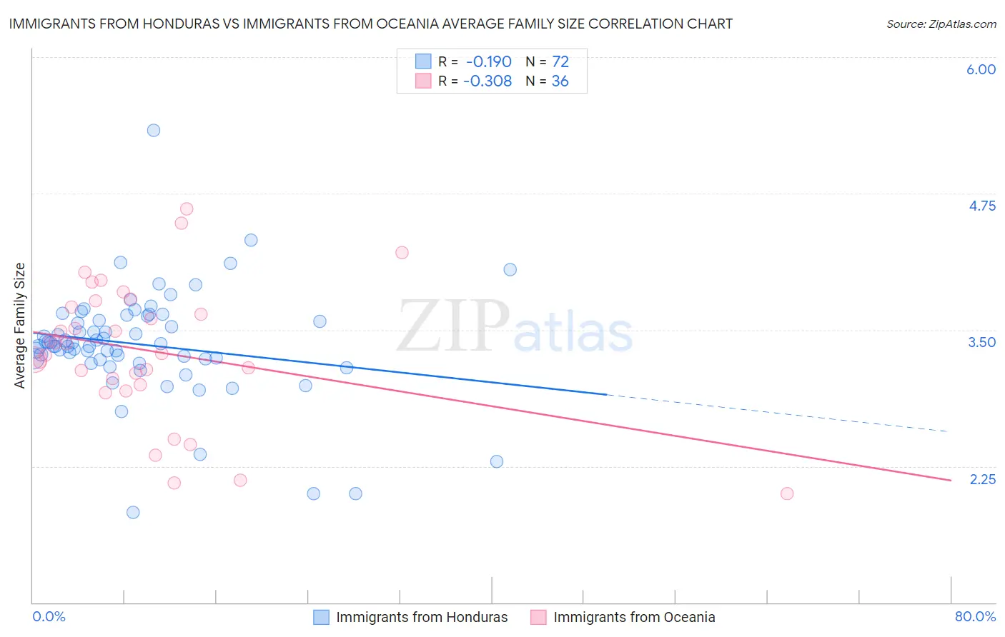 Immigrants from Honduras vs Immigrants from Oceania Average Family Size