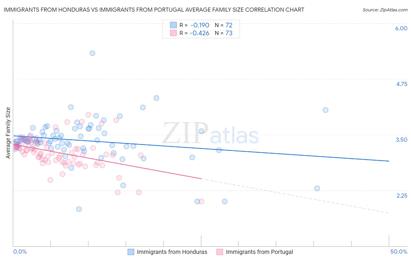 Immigrants from Honduras vs Immigrants from Portugal Average Family Size