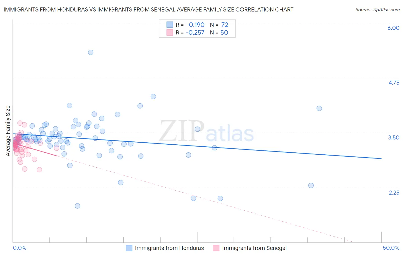 Immigrants from Honduras vs Immigrants from Senegal Average Family Size