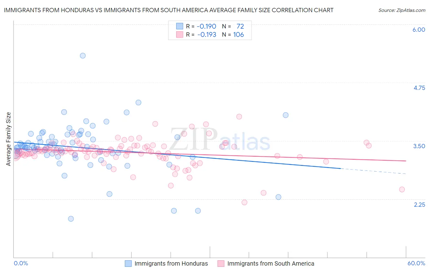 Immigrants from Honduras vs Immigrants from South America Average Family Size