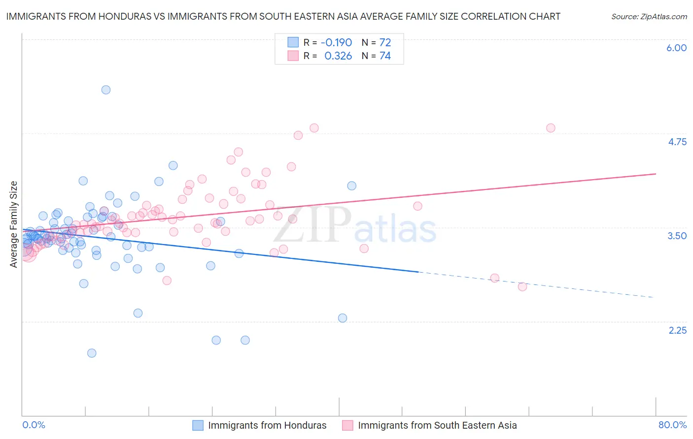 Immigrants from Honduras vs Immigrants from South Eastern Asia Average Family Size