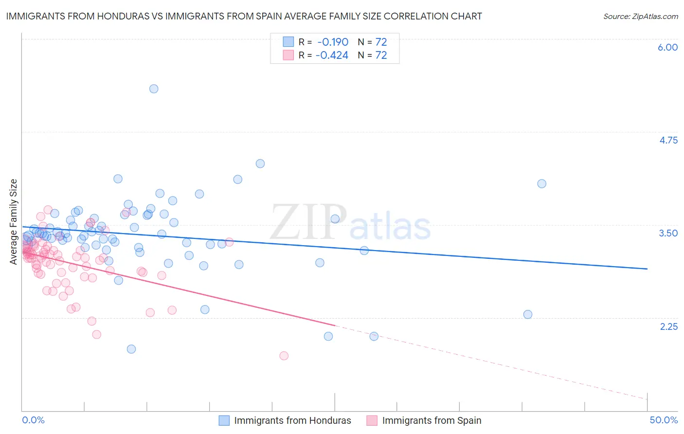 Immigrants from Honduras vs Immigrants from Spain Average Family Size
