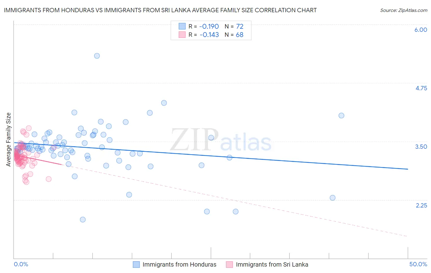 Immigrants from Honduras vs Immigrants from Sri Lanka Average Family Size