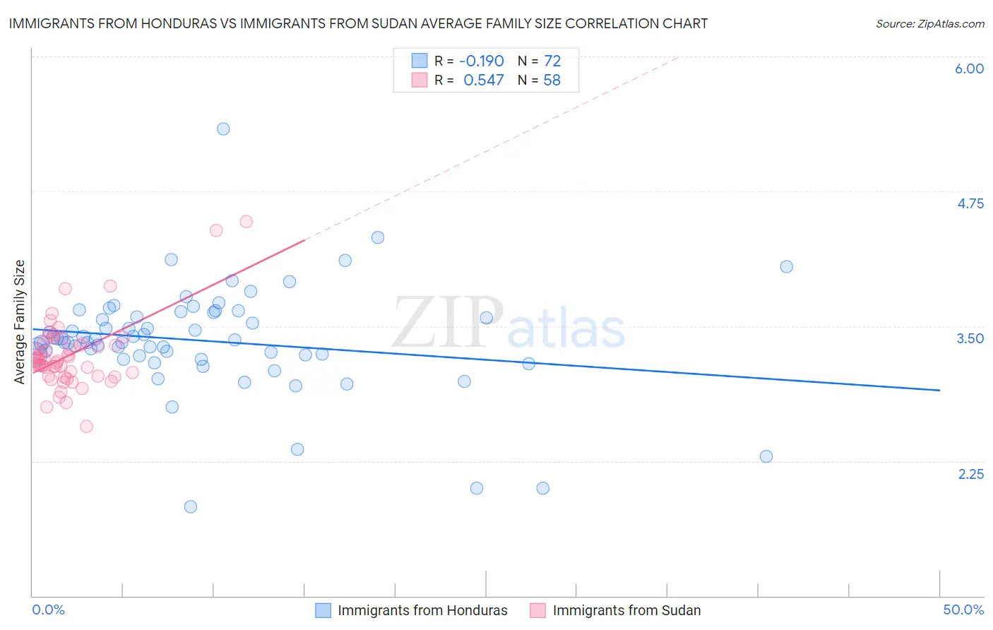 Immigrants from Honduras vs Immigrants from Sudan Average Family Size