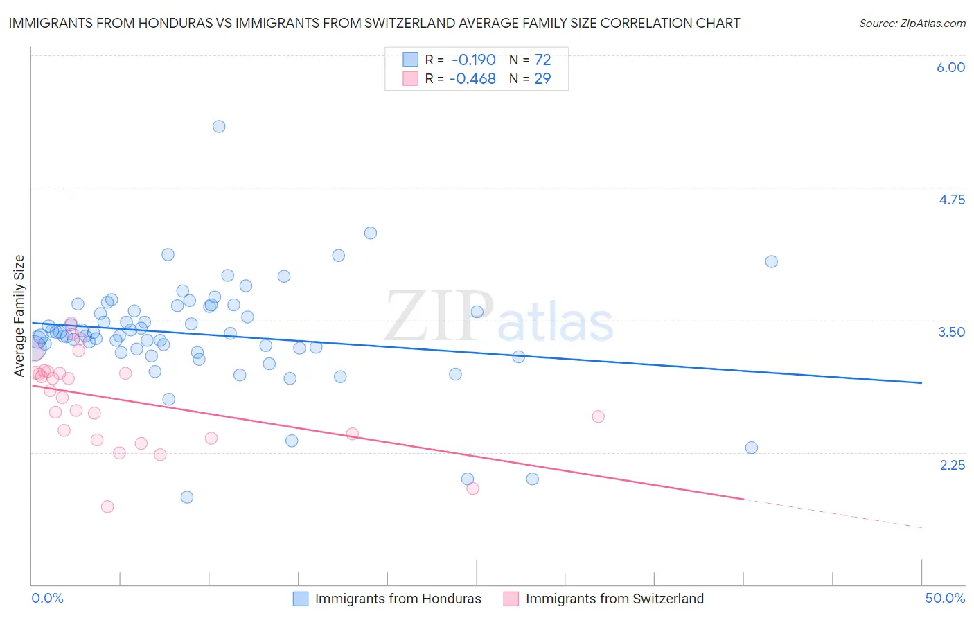 Immigrants from Honduras vs Immigrants from Switzerland Average Family Size