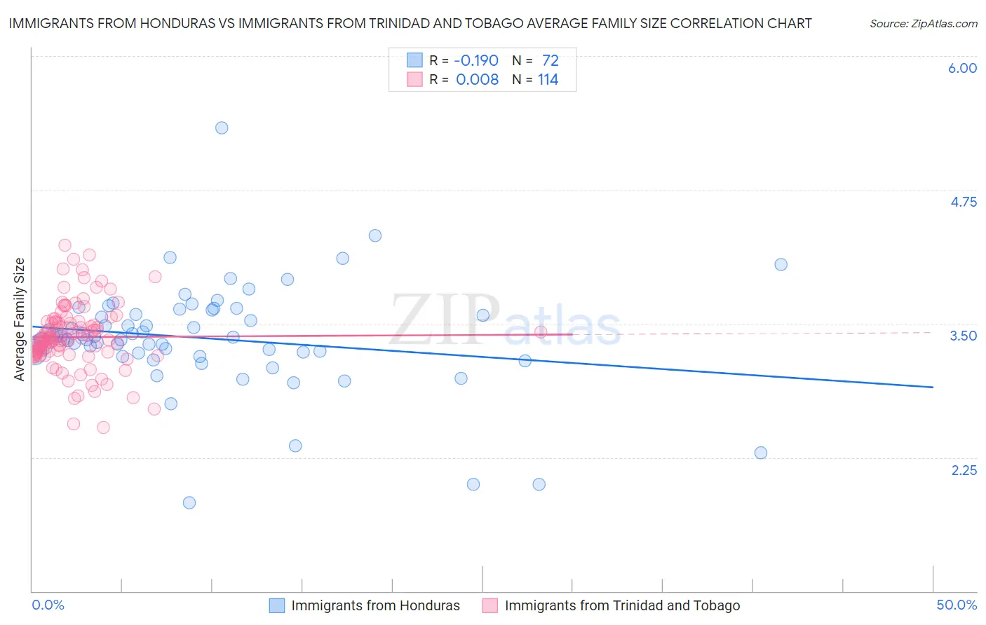 Immigrants from Honduras vs Immigrants from Trinidad and Tobago Average Family Size