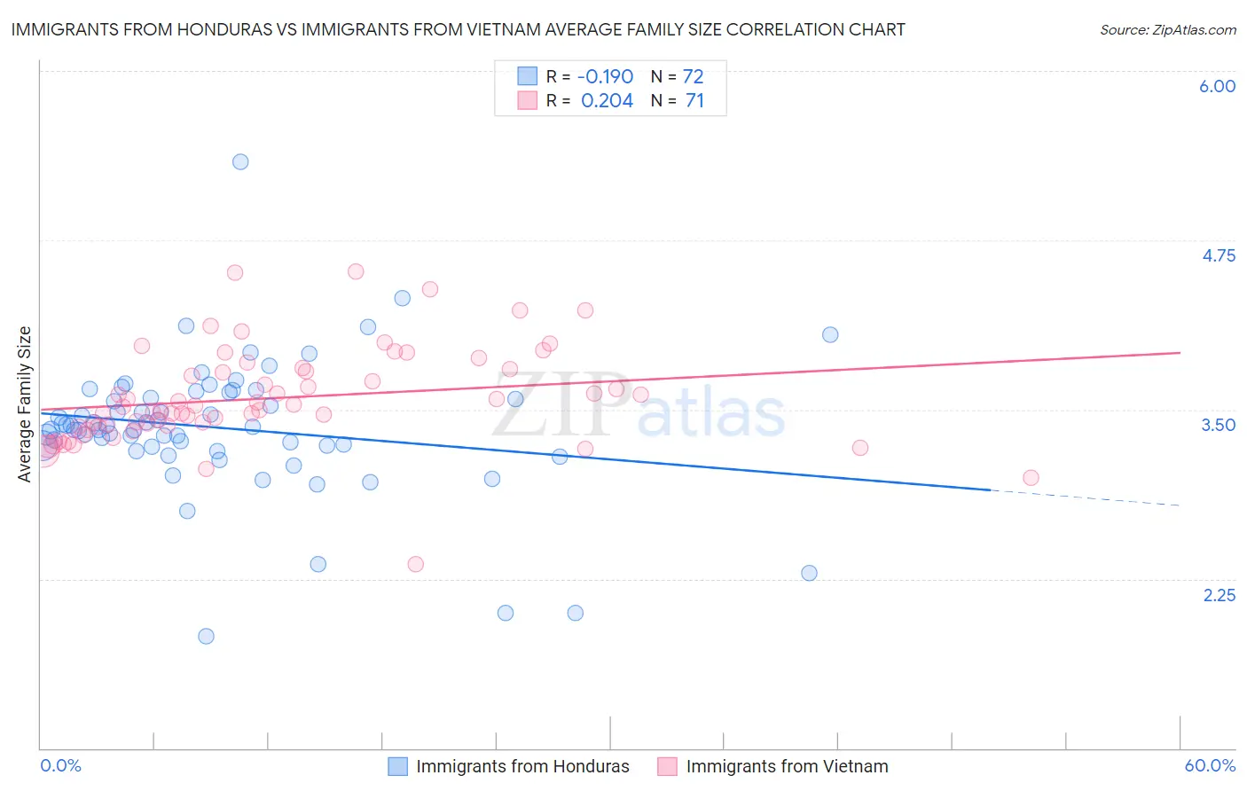 Immigrants from Honduras vs Immigrants from Vietnam Average Family Size