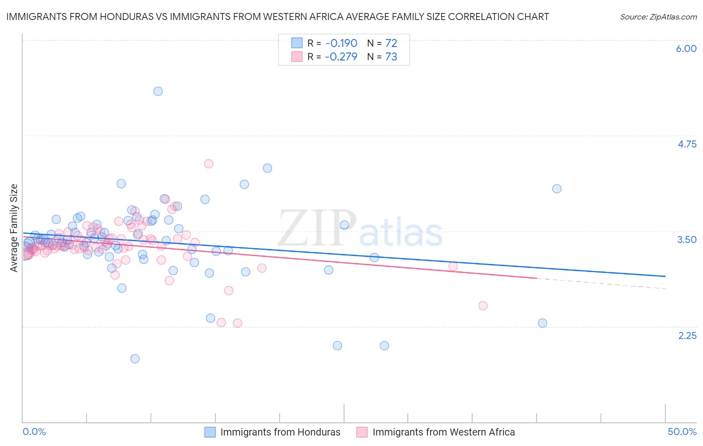 Immigrants from Honduras vs Immigrants from Western Africa Average Family Size