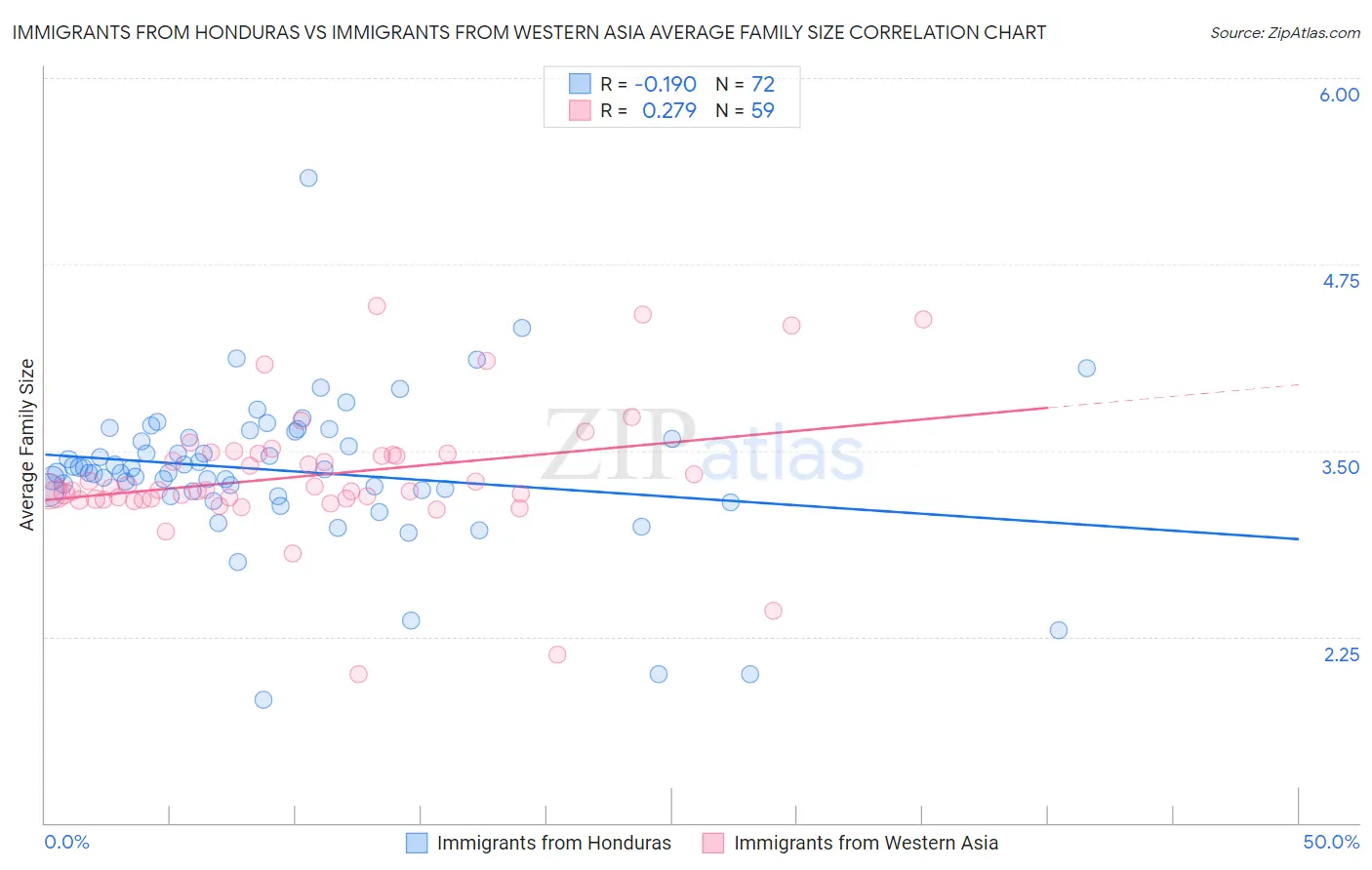 Immigrants from Honduras vs Immigrants from Western Asia Average Family Size