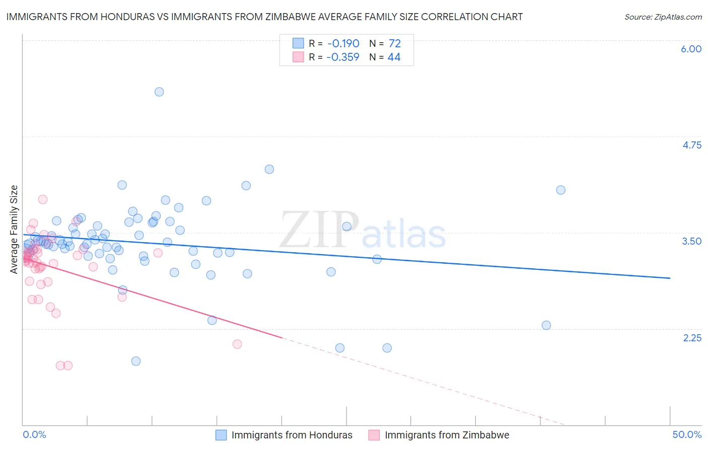 Immigrants from Honduras vs Immigrants from Zimbabwe Average Family Size