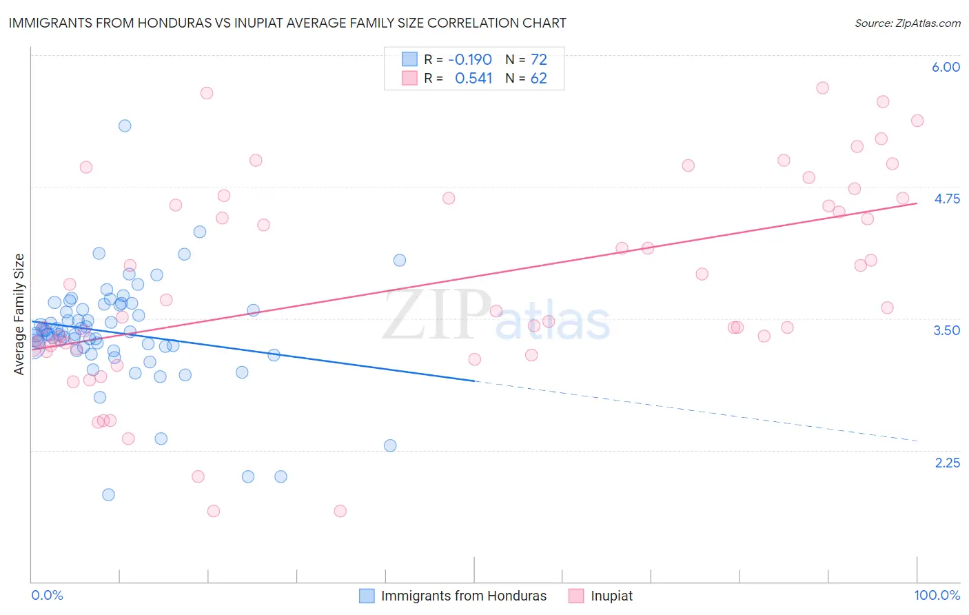 Immigrants from Honduras vs Inupiat Average Family Size
