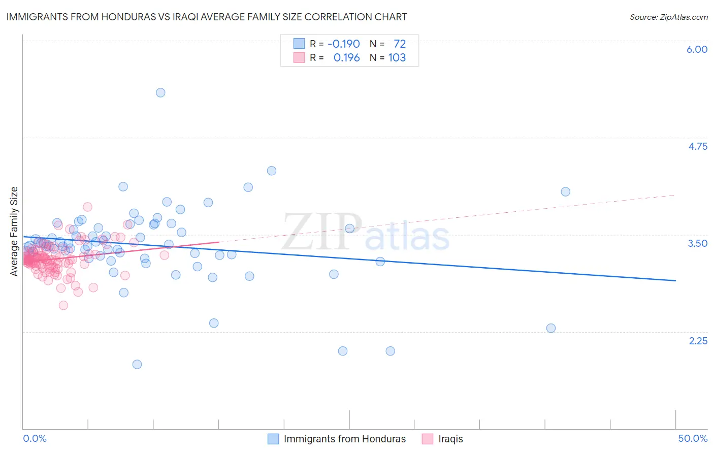 Immigrants from Honduras vs Iraqi Average Family Size