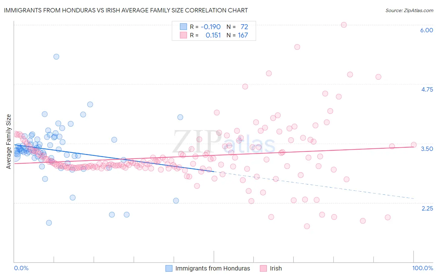 Immigrants from Honduras vs Irish Average Family Size