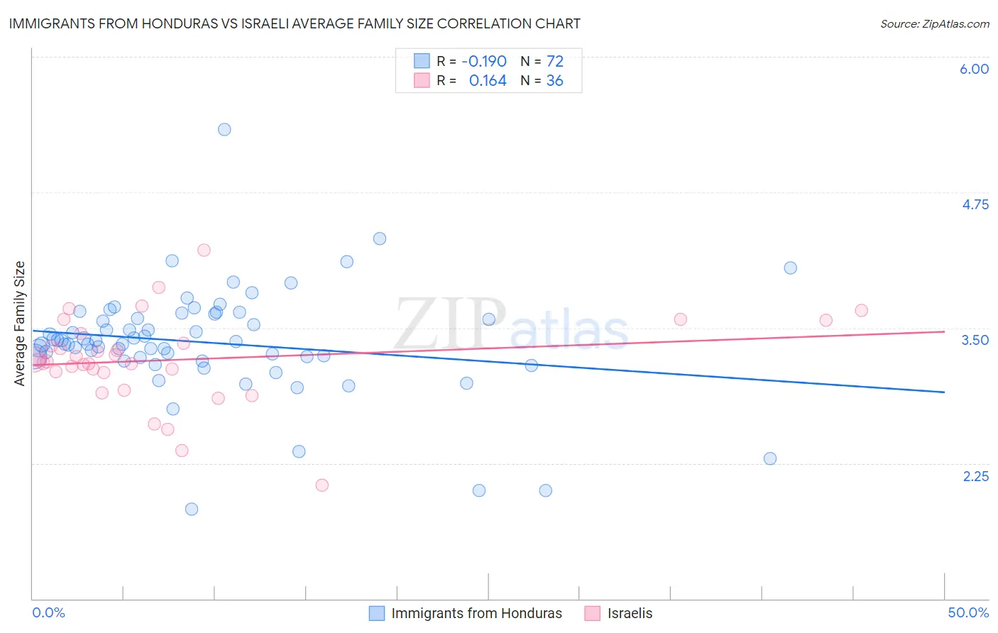 Immigrants from Honduras vs Israeli Average Family Size