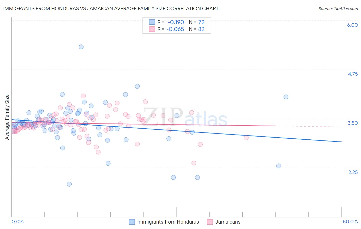 Immigrants from Honduras vs Jamaican Average Family Size