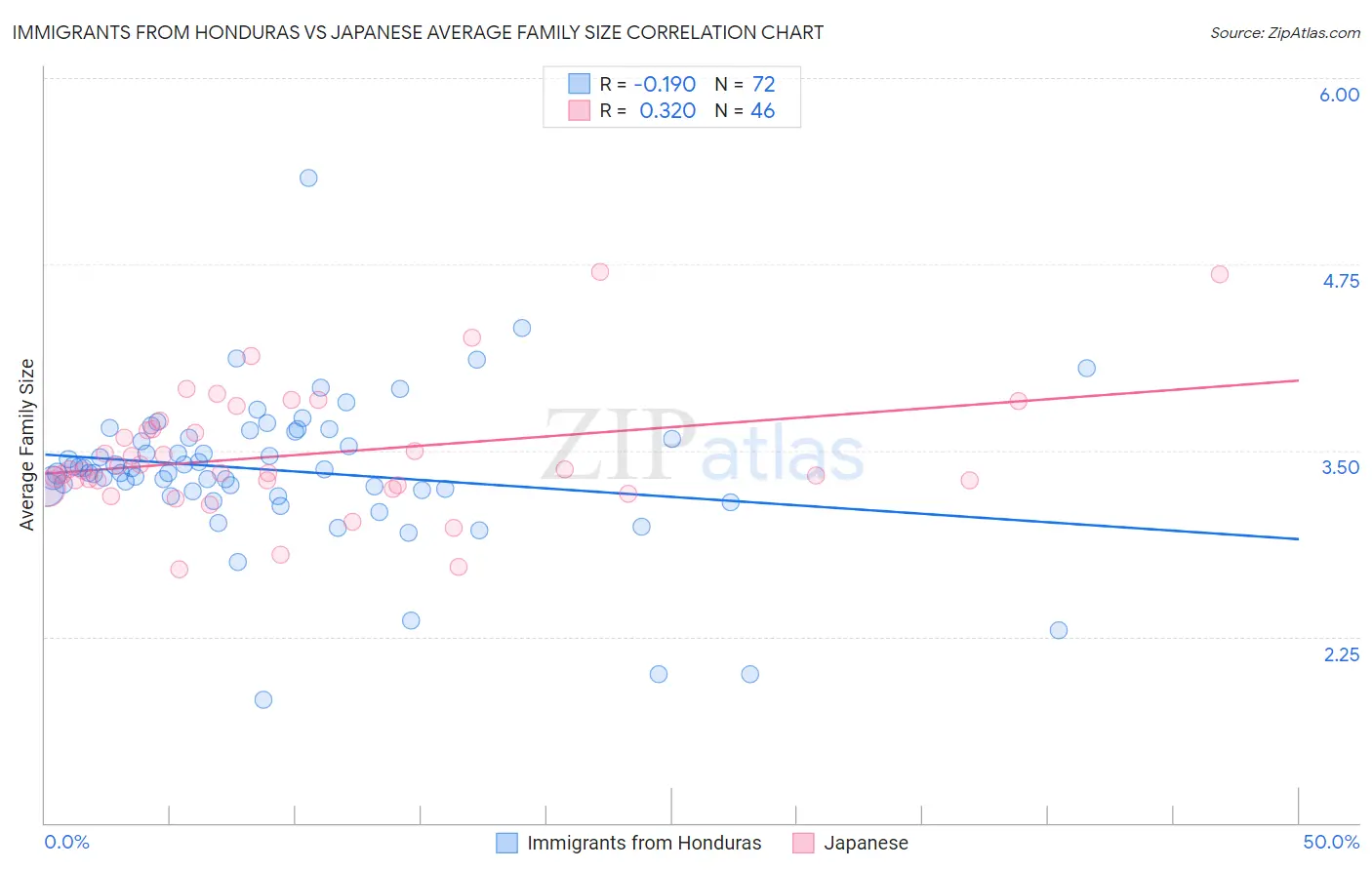 Immigrants from Honduras vs Japanese Average Family Size
