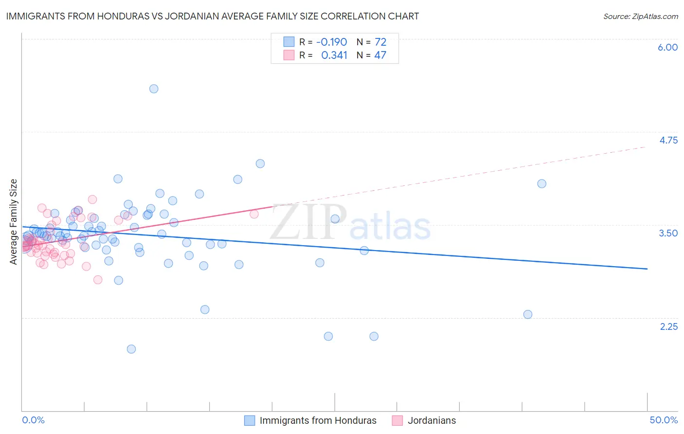 Immigrants from Honduras vs Jordanian Average Family Size