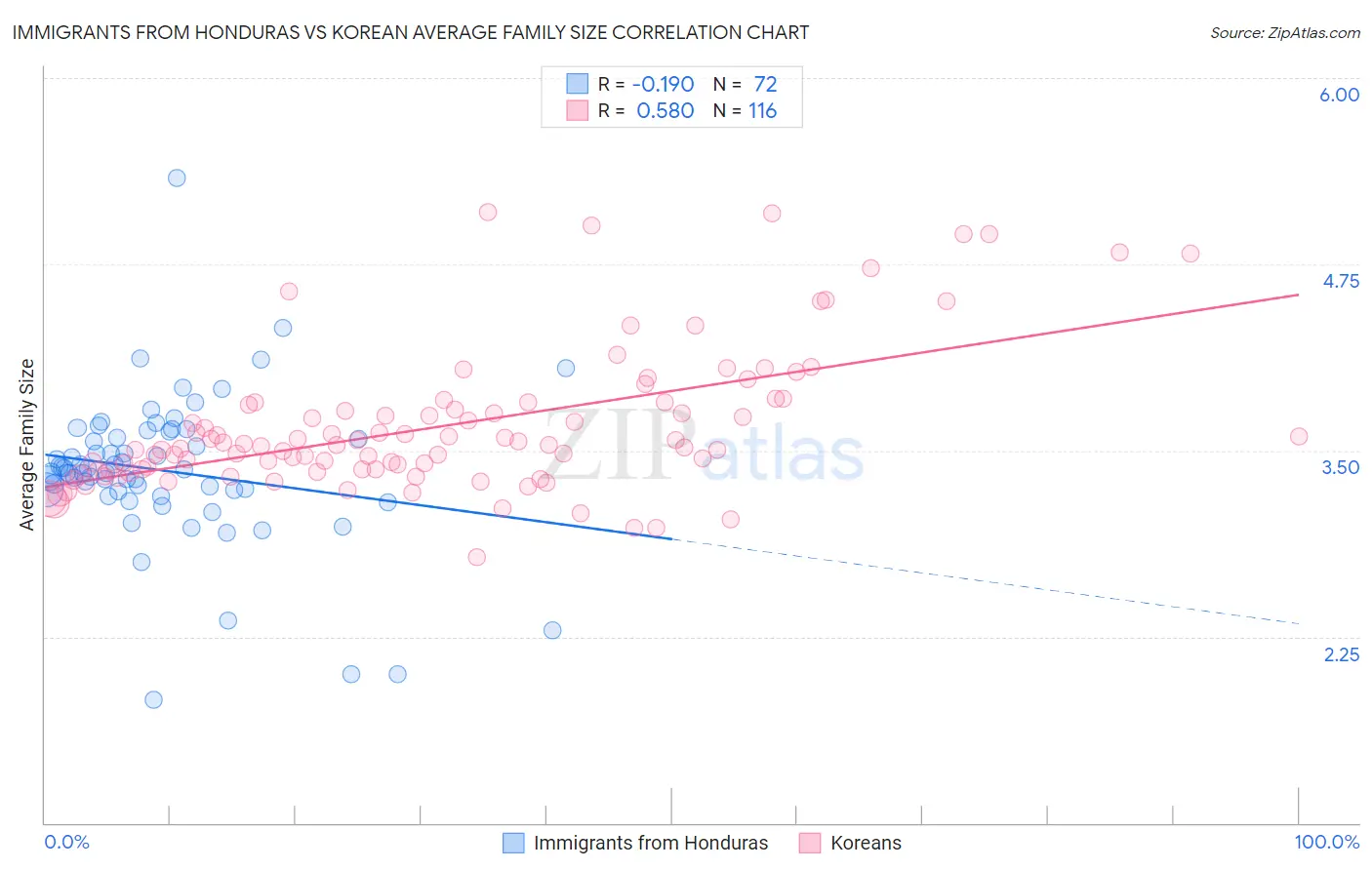 Immigrants from Honduras vs Korean Average Family Size