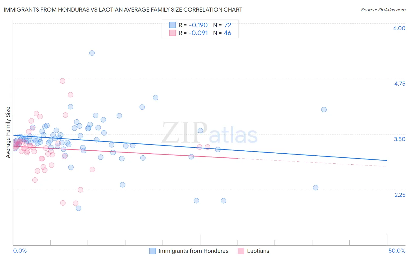 Immigrants from Honduras vs Laotian Average Family Size