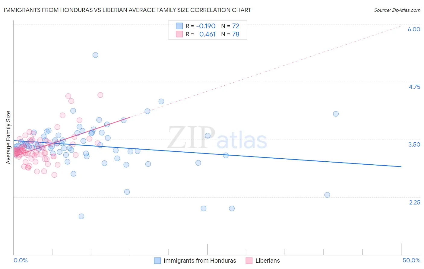 Immigrants from Honduras vs Liberian Average Family Size