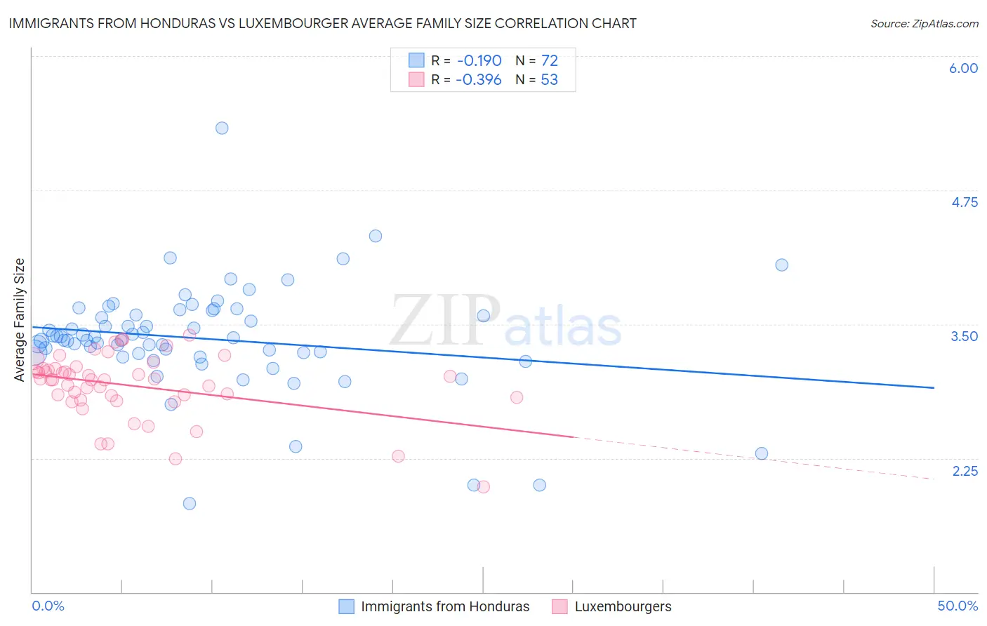 Immigrants from Honduras vs Luxembourger Average Family Size