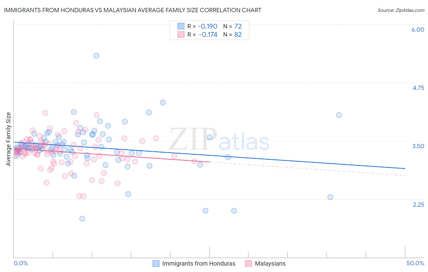 Immigrants from Honduras vs Malaysian Average Family Size