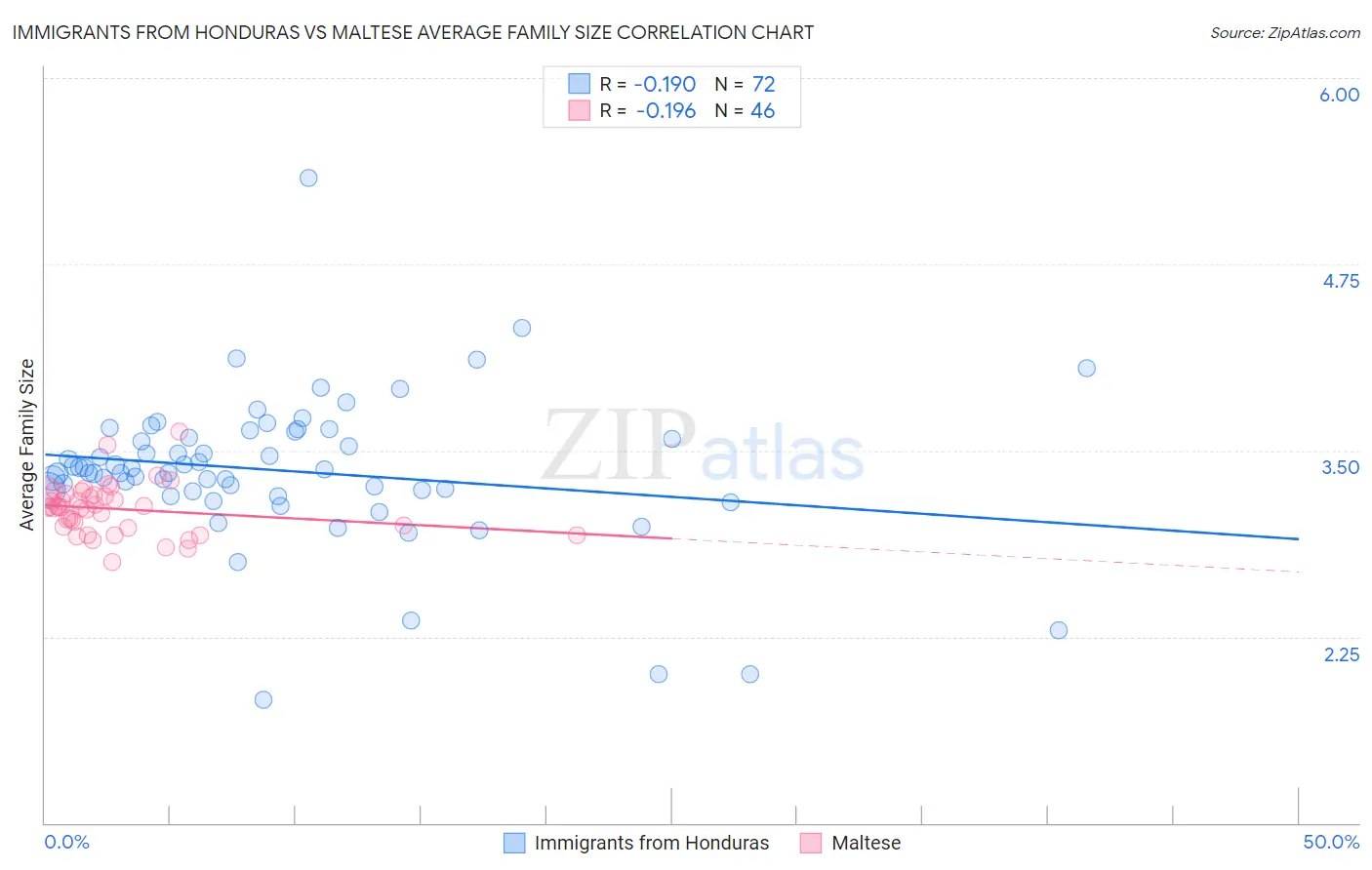 Immigrants from Honduras vs Maltese Average Family Size