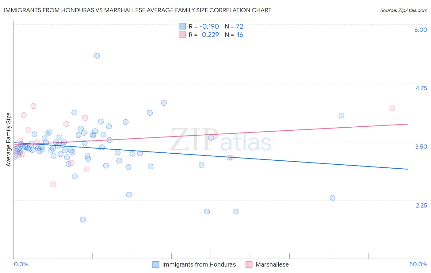 Immigrants from Honduras vs Marshallese Average Family Size