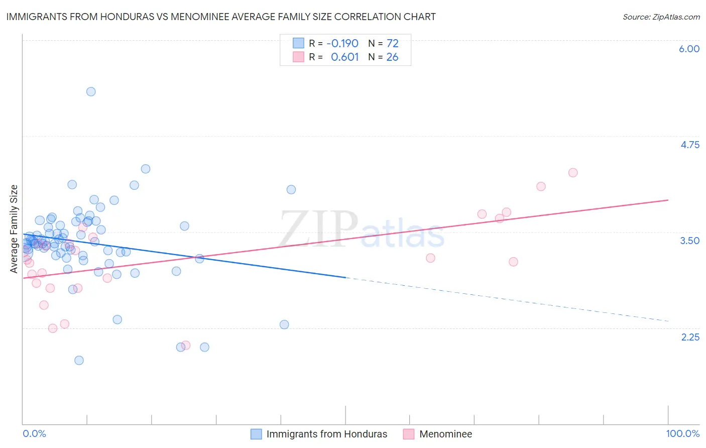 Immigrants from Honduras vs Menominee Average Family Size