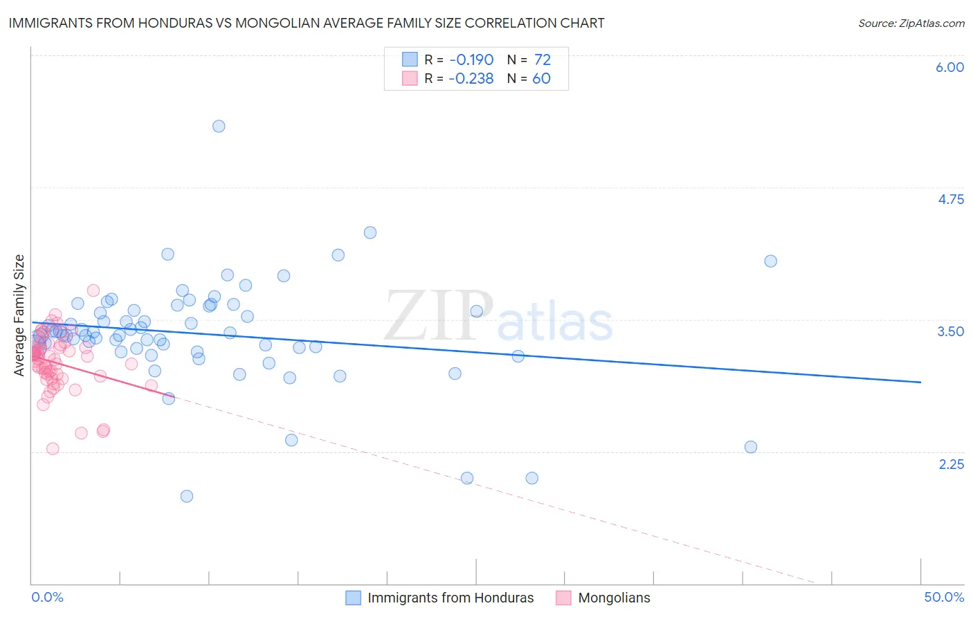 Immigrants from Honduras vs Mongolian Average Family Size